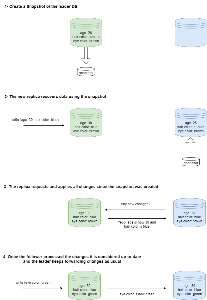 Steps for adding a new replica