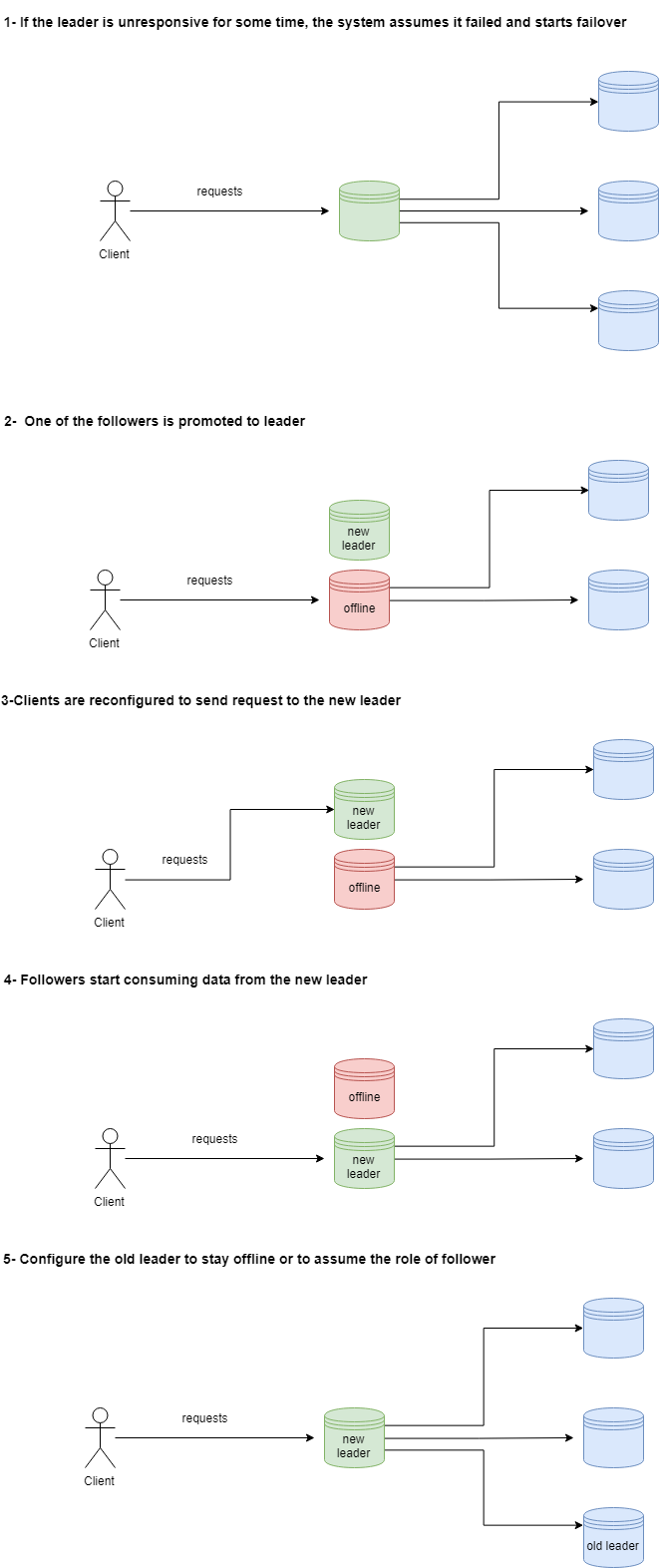 Leader failover