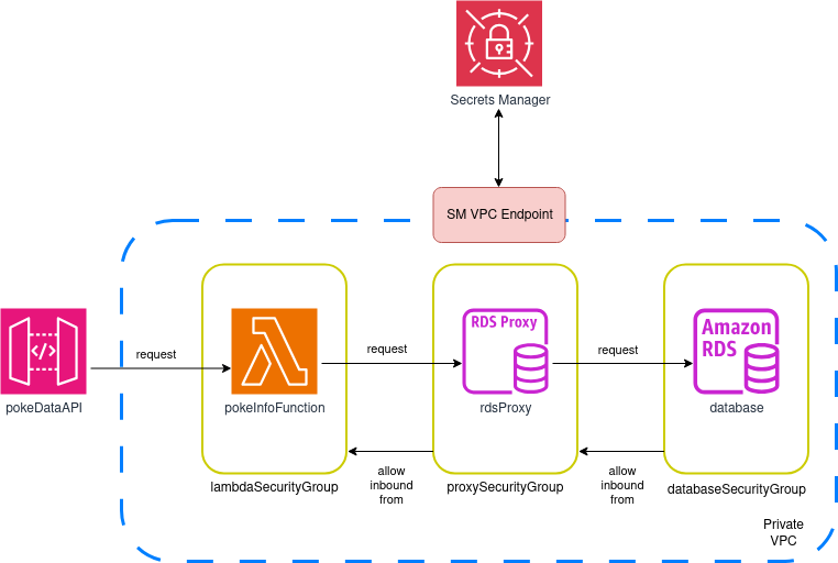Proxied RDS API Gateway Diagram