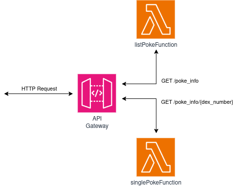 Simple Starting API