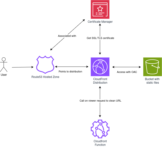 Diagram Jekyll Site