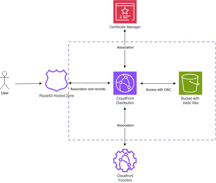 Diagram Jekyll Site