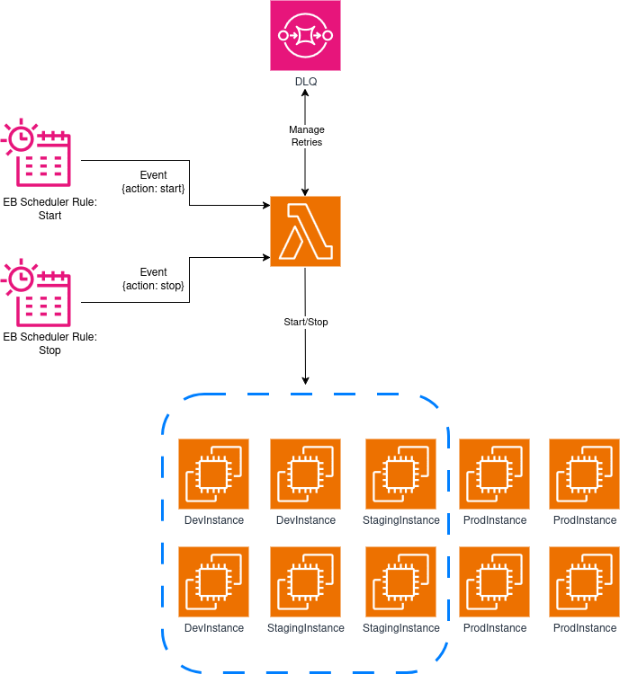 Starting Stopping Diagram