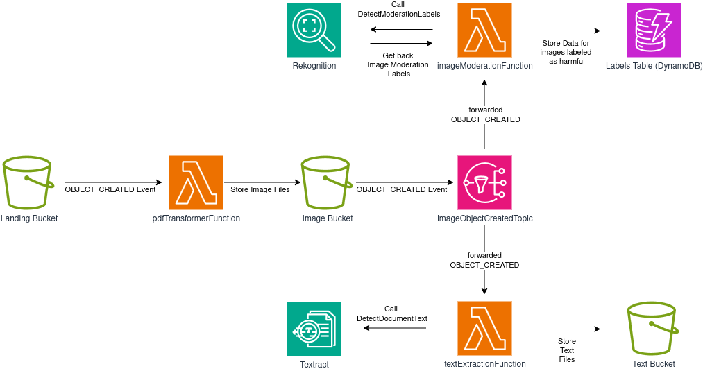 Full Moderation Workflow Possible