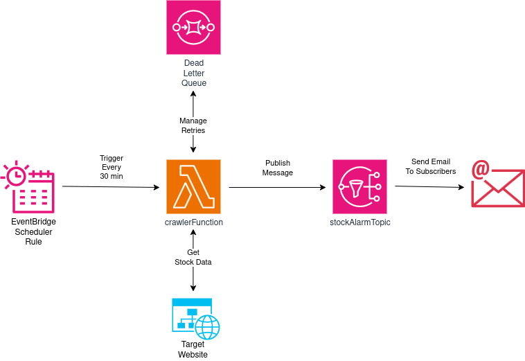 Inventory Stock Alert Diagram