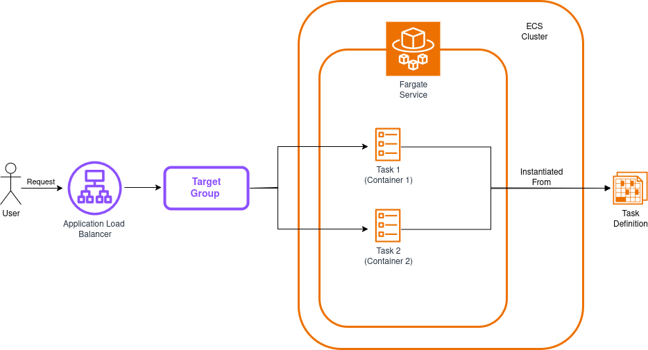 ECS Fargate Diagram