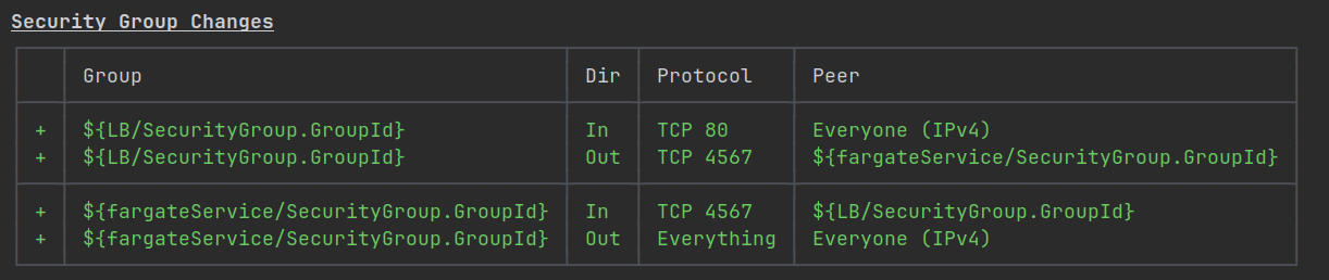 Security Groups