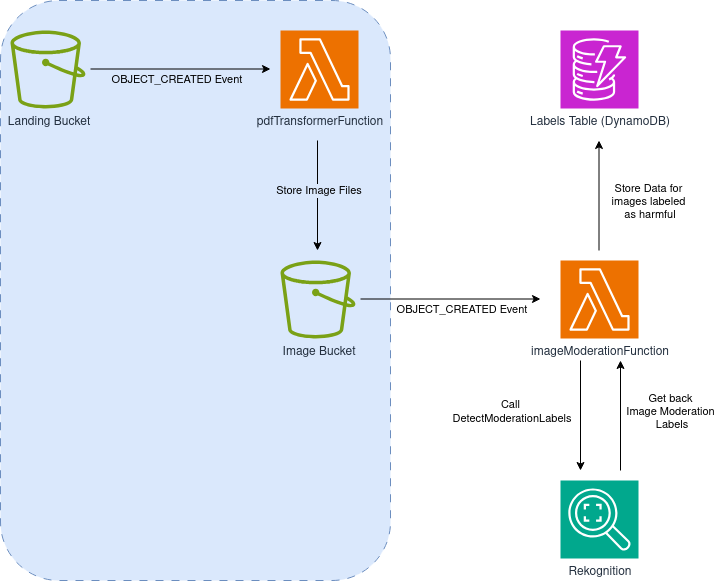 PDF Moderation Pipeline