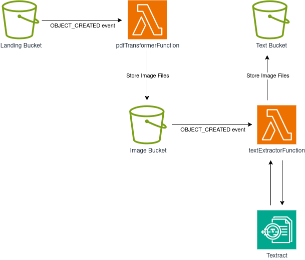 PDF Processing Flow