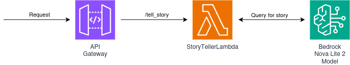 Bedrock Diagram