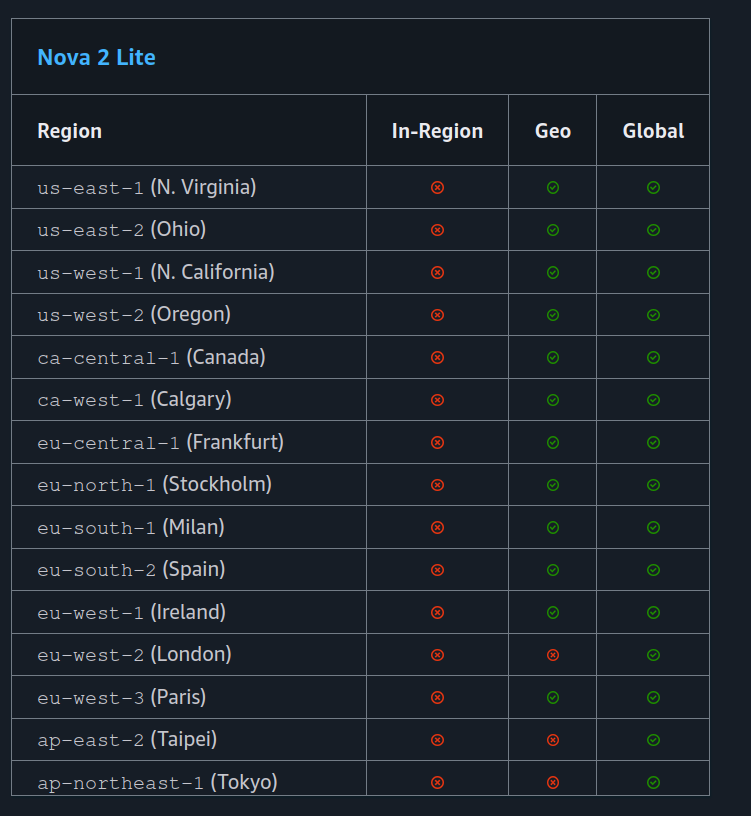 Nova 2 Lite Availability