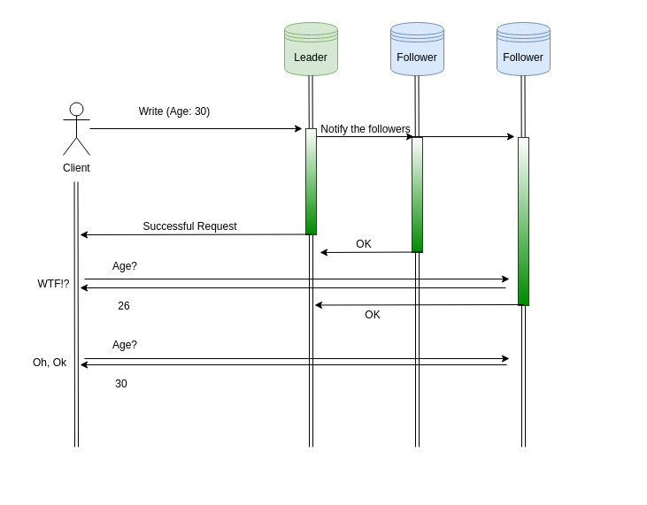 Asynchronous