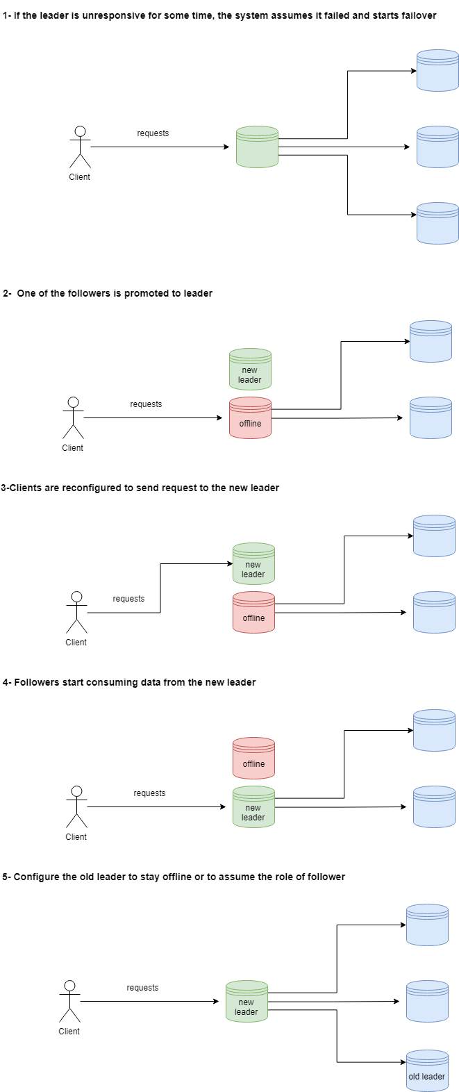 LeaderFailover