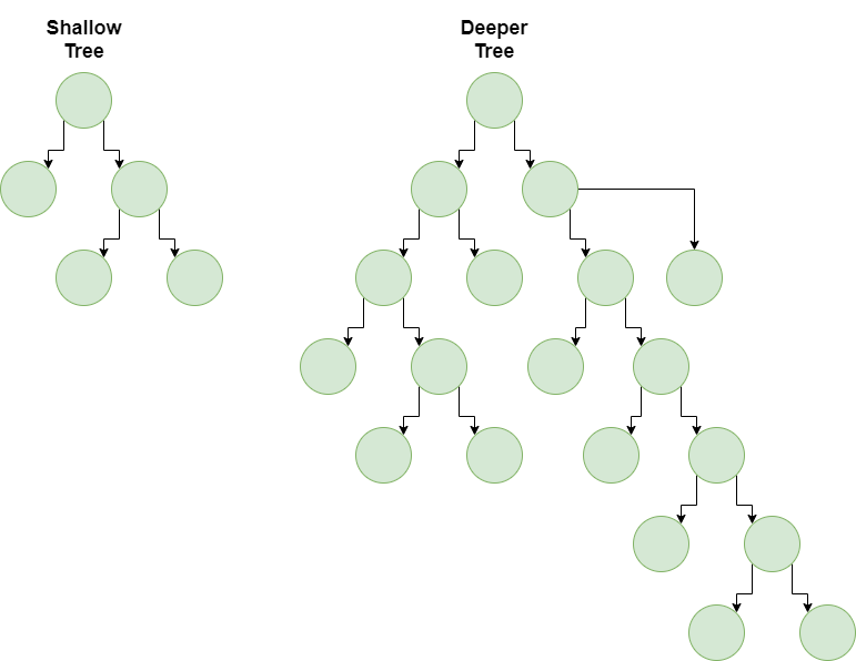 DecisionTree