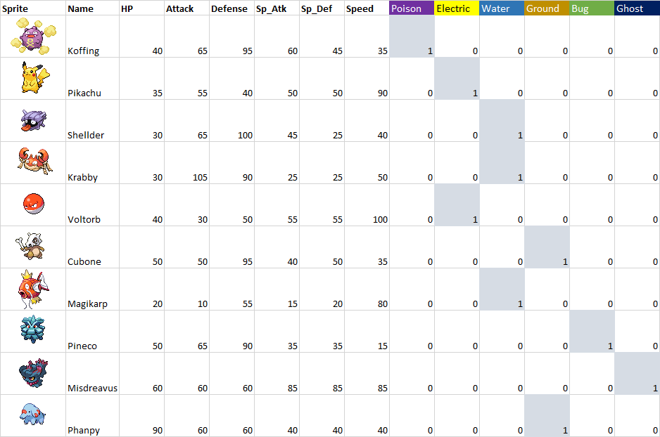 One-hot encoding with Pokemon
