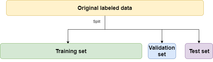 Test, training and validation sets