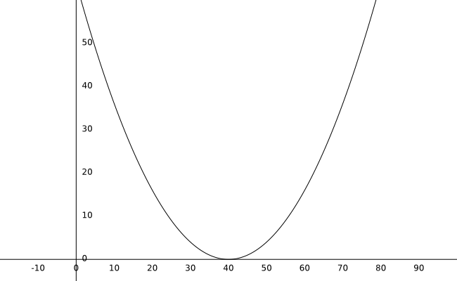 graph_with_curve