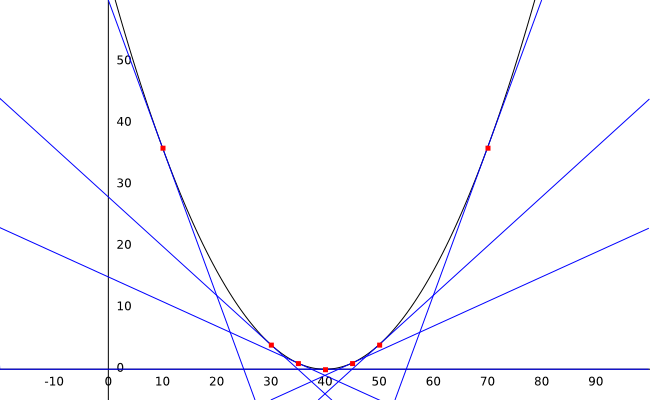 graph_with_derivates