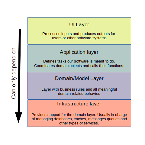 LayeredArchitecture
