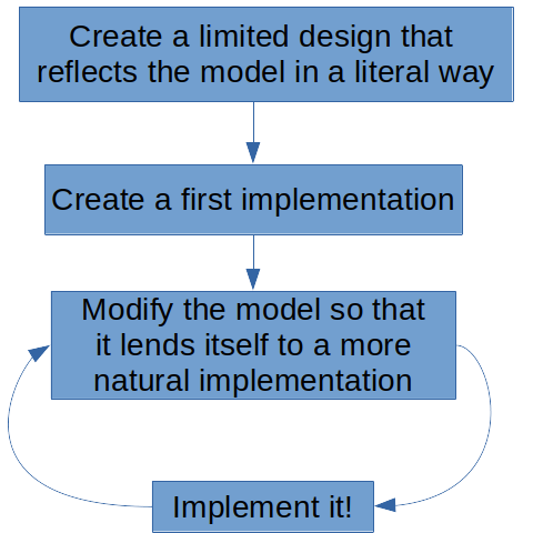 RefinementCycle